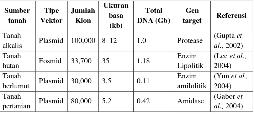 Tabel 2.3 Beberapa konstruksi pustaka DNA dari tanah dengan metagenomik (Daniel, 2005) 