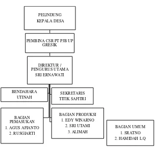Gambar 3.4 Struktur Kepengurusan Bank Sampah Kramatinggil Bersinar 