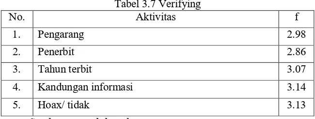 Tabel 3.7 Verifying 
