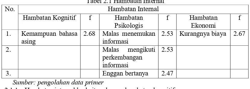 Tabel 2.1 Hambatan Internal 