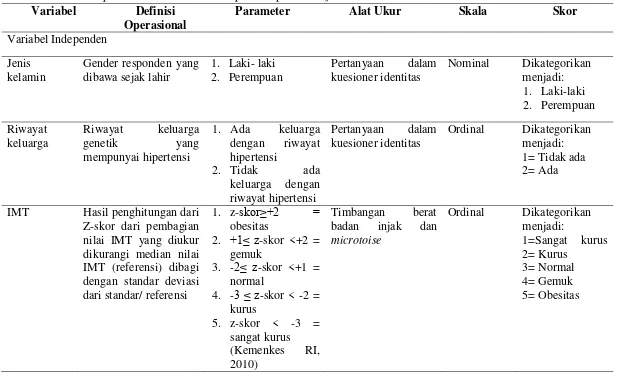Tabel 4.1 Definisi operasional analisis faktor hipertensi pada remaja 