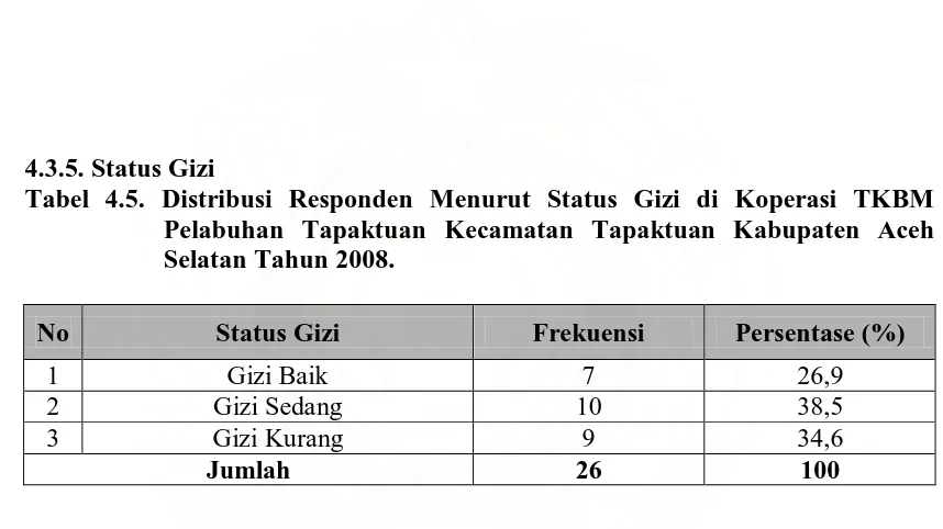 Tabel 4.5. Distribusi Responden Menurut Status Gizi di Koperasi TKBM 4.3.5. Status Gizi Pelabuhan Tapaktuan Kecamatan Tapaktuan Kabupaten Aceh 