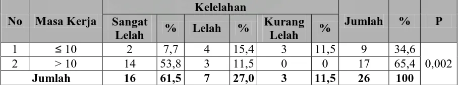 Tabel 4.8.  Tabel Silang Antara Tingkat Pendidikan dengan Kelelahan Kerja di Koperasi TKBM Pelabuhan Tapaktuan Kecamatan Tapaktuan Kabupaten Aceh Selatan Tahun 2008