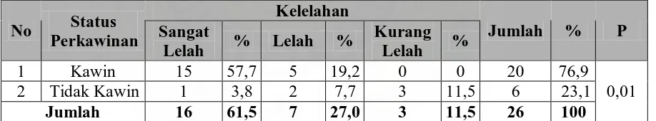 Tabel Silang Antara Status Perkawinan dengan Kelelahan Kerja di Koperasi TKBM Pelabuhan Tapaktuan Kecamatan Tapaktuan Kabupaten Aceh Selatan Tahun 2008