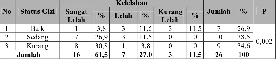Tabel 4.11.  4.8. Hubungan Status Gizi dengan Kelelahan Kerja Tabel Silang Antara Status Gizi dengan Kelelahan Kerja di Koperasi TKBM Pelabuhan Tapaktuan Kecamatan Tapaktuan Kabupaten Aceh Selatan Tahun 2008