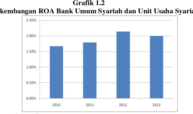 Grafik 1.2 Perkembangan ROA Bank Umum Syariah dan Unit Usaha Syariah 