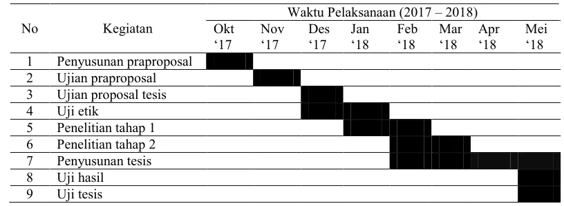 Tabel 4.8 Jadwal penelitian pengembangan model discharge planning berbasis knowledge management SECI model sebagai upaya peningkatan kemandirian ADL di rna RSU Mohammad Noer Pamekasan 