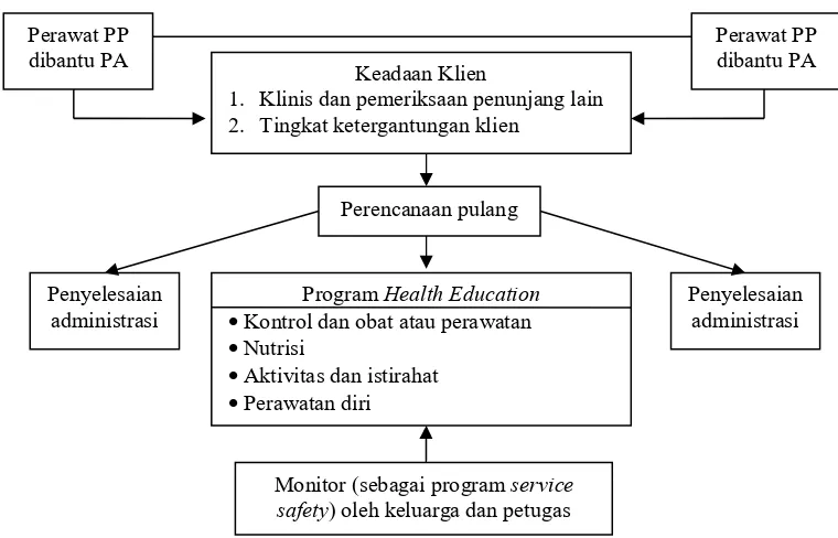 Gambar 2.1 Bagan alur discharge planning menurut Nursalam dan Efendi (2009) 