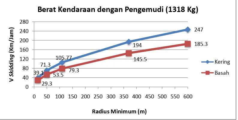 Grafik hubungan Kecepatan critical Skidding dengan Radius Minimum (1318 Kg) 