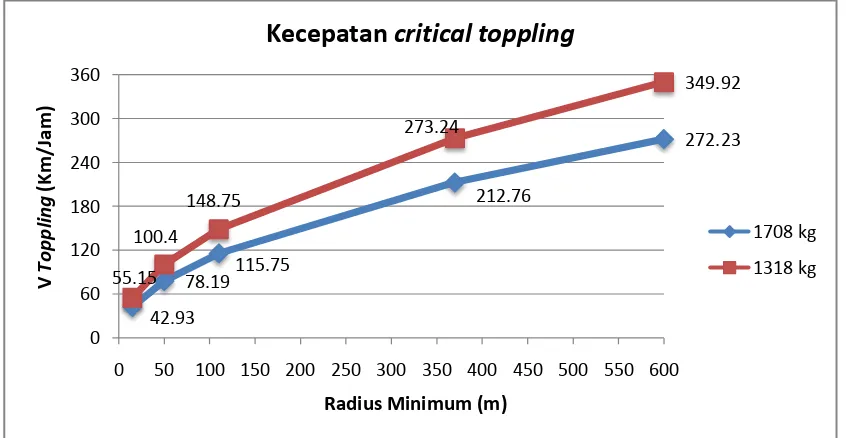 Grafik hubungan Kecepatan critical Toppling dengan Radius Minimum. 