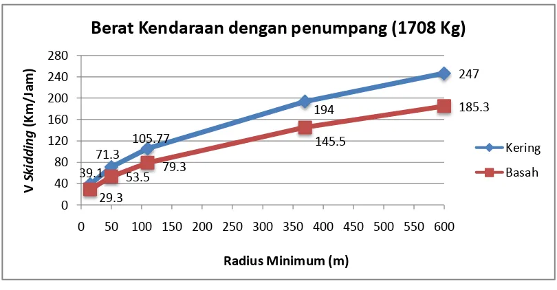 Grafik hubungan Kecepatan critical Skidding dengan Radius Minimum 