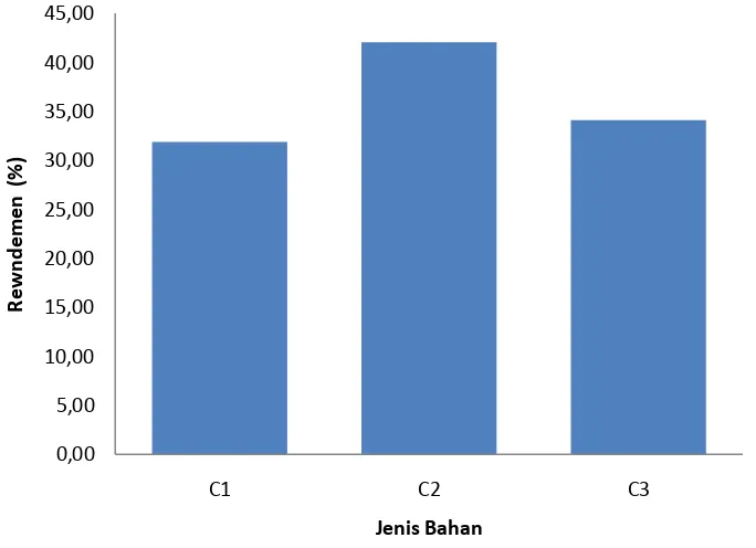 Gambar 2. Pengaruh berbagai jenis bahan baku terhadap rendemen 