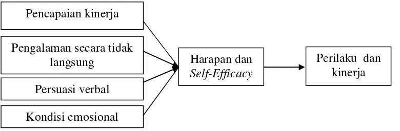 Gambar 2.2 Self-efficacy information theory Bandura 