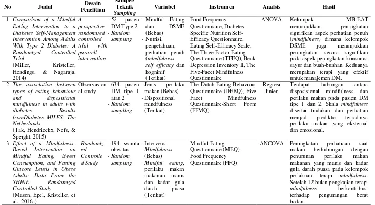Tabel 2.5 Theoritical mapping pendukung penelitian 