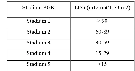 Tabel 2.1 Klasifikasi stadium PGK berdasarkan LFG 
