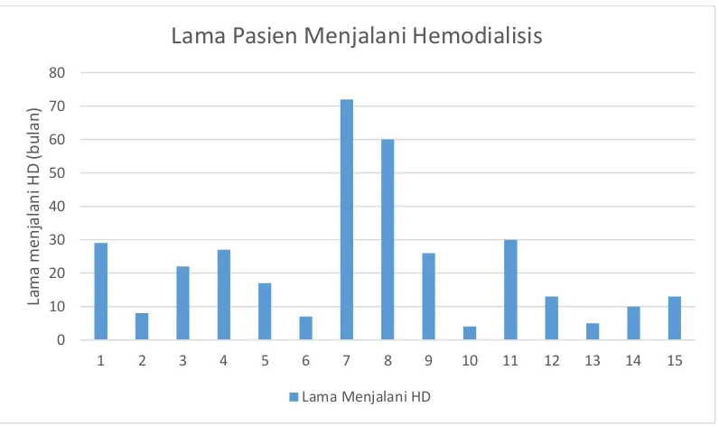 Gambar 5.2 Riwayat Lama Pasien Menjalani Hemodialisis. 