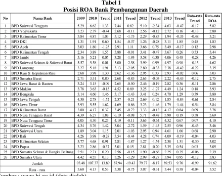 Tabel 1 Posisi ROA Bank Pembangunan Daerah 