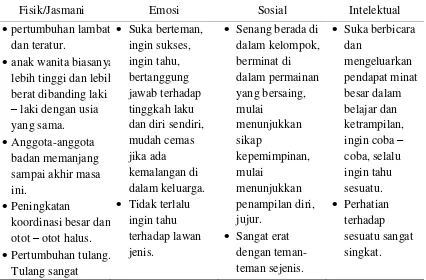 Tabel 2.1 Karakteristik Anak Usia Sekolah (6-12 Tahun) menurut Adriani & Wirjatmaji (2012) 