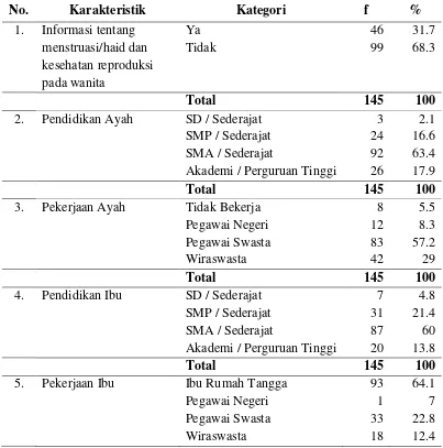 Tabel 5.1 Distribusi Karakteristik Responden Hubungan Status Gizi dan Gaya Hidup dengan Kejadian Menarche Dini pada Anak Sekolah Dasar di Surabaya 