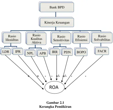 Gambar 2.1 Kerangka Pemiikiran 