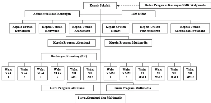Gambar 4.1 Struktur Organisasi Kerja SMK Widyamala Surabaya 