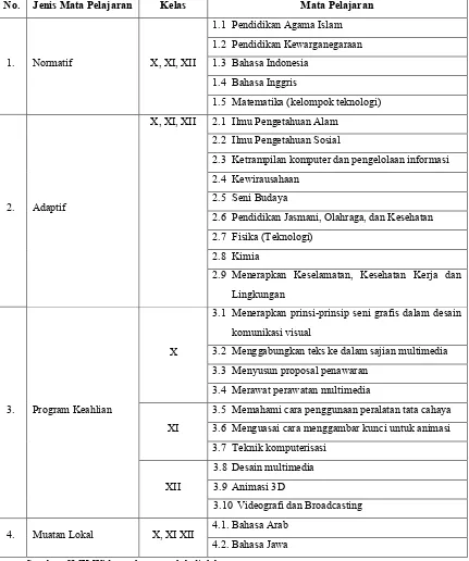 Tabel 4.3 Daftar Mata Pelajaran Siswa SMK Widyamala 
