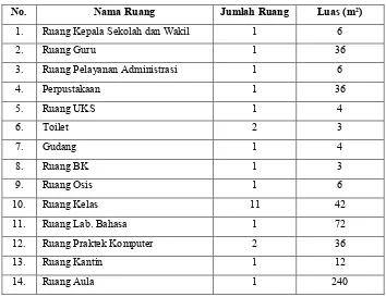 Tabel 4.6 Jumlah Sarana Prasarana SMK Widyamala 