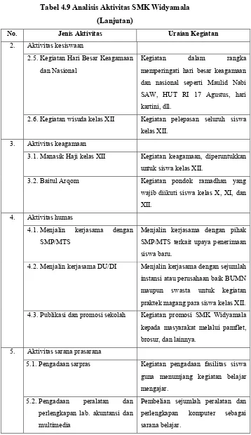 Tabel 4.9 Analisis Aktivitas SMK Widyamala 