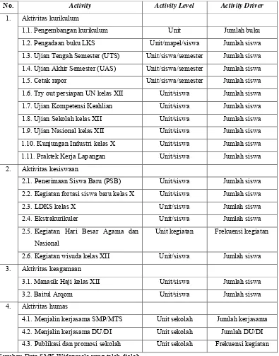 Tabel 4.10 Pengelompokan Aktivitas SMK Widyamala 