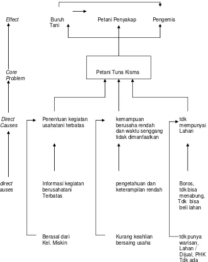 Gambar 1. Analisis Pohon Masalah ( Problem Tree Analisis ) Petani Tuna Kisma 