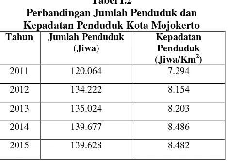 Gambar I.1 Laju Pertumbuhan Penduduk Kota Mojokerto Sumber : Badan Pusat Statistik Provinsi Jawa Timur tahun 2016 (Data Diolah) 