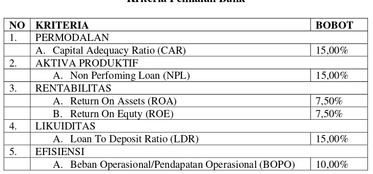 Tabel 2.2 Kriteria Penilaian Bank 