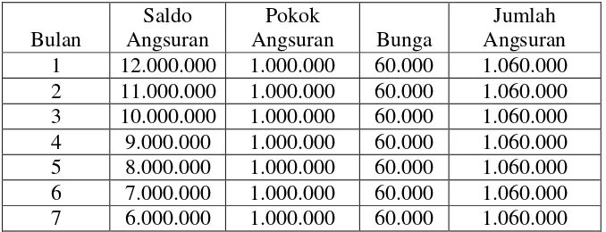 Tabel 2.1 PERHITUNGAN METODE FLAT RATE 