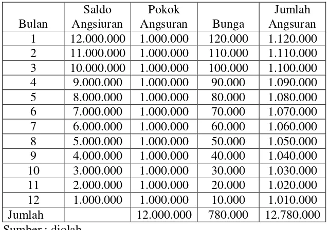 Tabel 2.2 PERHITUNGAN METODE SLIDING RATE 