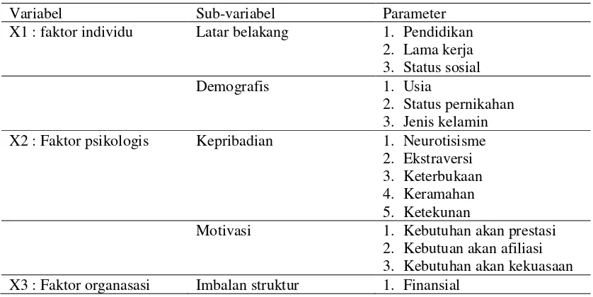 Tabel 4.1 Variabel Independen Penelitian 