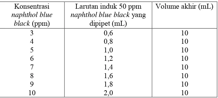 Tabel 4.1 Komposisi volume untuk membuat larutan standart naphthol blue black  pada variasi konsentrasi 
