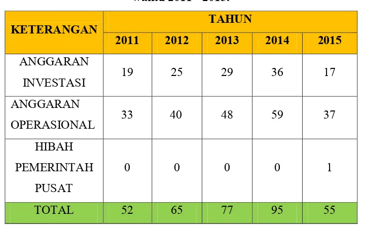 Tabel 1.1 Jumlah proyek PT. Pertamina (Persero) MOR VII Sulawesi kurun  