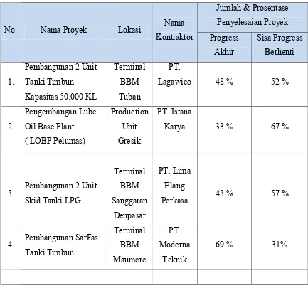 Tabel 1.3 Jumlah dan prosentase penyelesaian proyek kontraktor PT.  