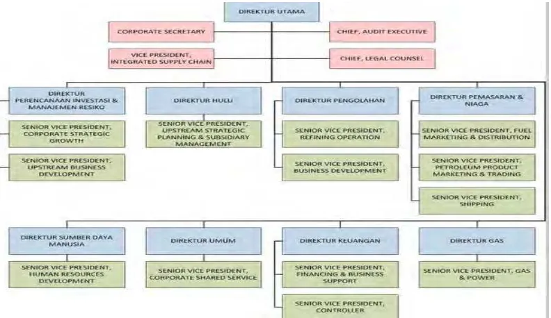 Gambar 4.1 Struktur Organisasi PT. Pertamina (Persero) 4.3.1.  Wilayah Kerja Marketing Operation Region VII Makassar