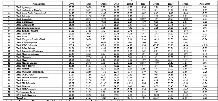 Tabel 1.1 POSISI CARBANK UMUM SWASTA NASIONAL DEVISA TAHUN 2008-2012 