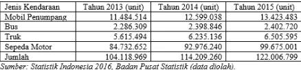 Tabel 1. Jumlah Kendaraan Bermotor di Indonesia Berdasarkan Jenis Kendaraan Tahun 2013 - 2015 