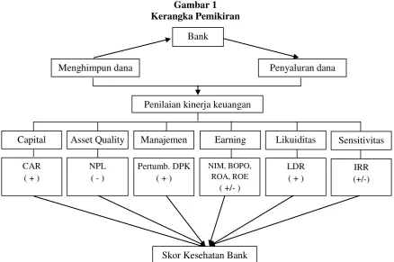 Gambar 1 Kerangka Pemikiran 