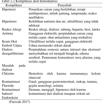 Tabel 2.2 Komplikasi akut hemodialisis  