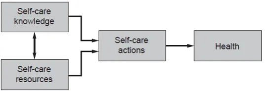 Gambar 2. 2 MRM self concept (Hertz & Baas 2006 dalam 