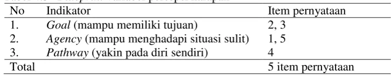 Tabel 4.3  Blueprint variabel persepsi harapan 