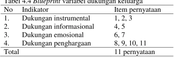 Tabel 4.4 Blueprint variabel dukungan keluarga 