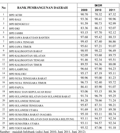 Tabel 1.1 Data Skor Kesehatan BPD di Indonesia 