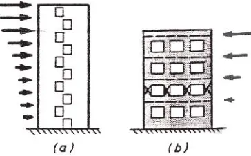 Gambar 16. Sistem Dinding Geser Berangkai (Paulay and Priestly 1992)
