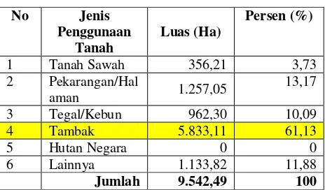 Tabel 1.1Jenis Penggunaan Tanah di Kecamatan 