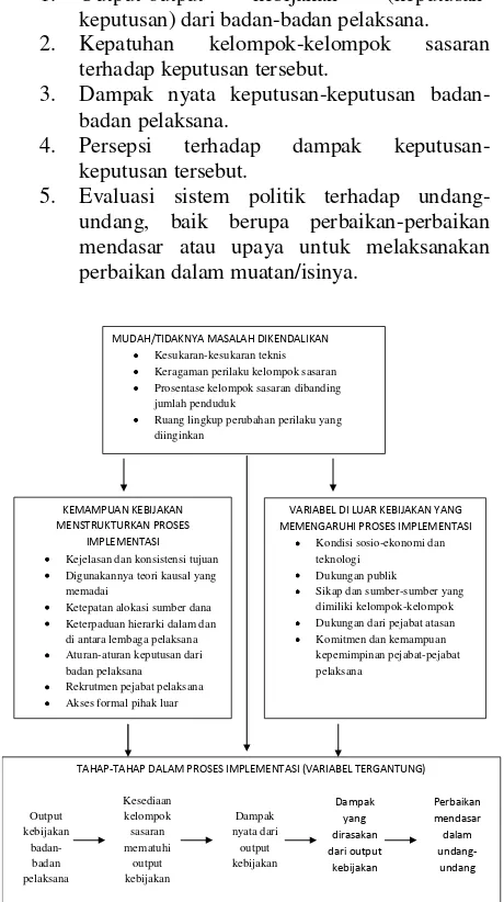 Gambar 1.1Variabel-variabel proses implementasi kebijakan adopsi dari Sabatier dan Mazmanian (Wahab, 2012:178) 